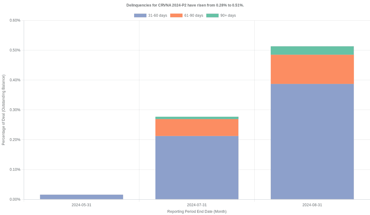 Delinquencies for Carvana 2024-P2 have risen from 0.28% to 0.51%.