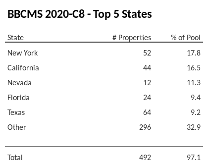 The top 5 states where collateral for BBCMS 2020-C8 reside. BBCMS 2020-C8 has 17.8% of its pool located in the state of New York.