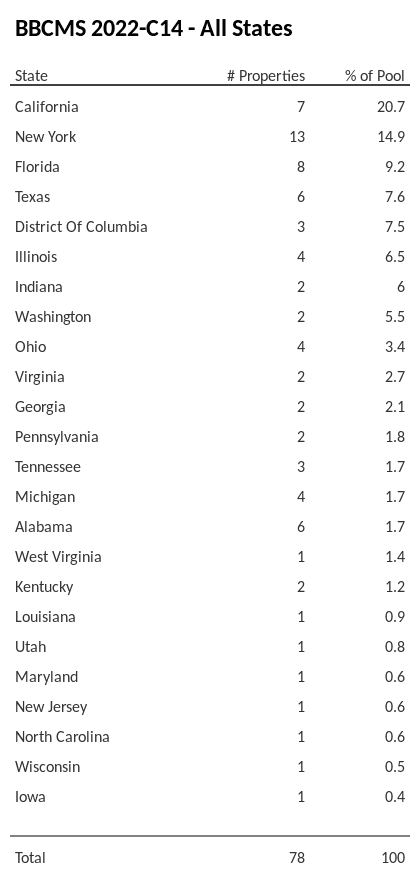 BBCMS 2022-C14 has 20.7% of its pool located in the state of California.