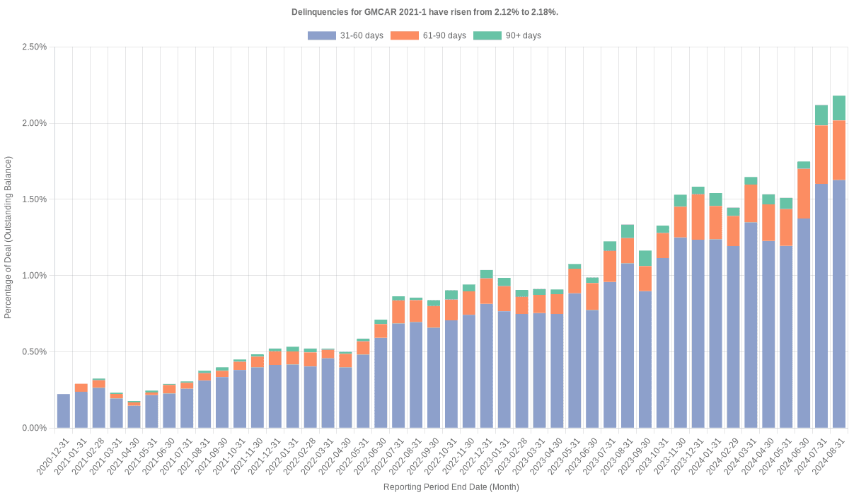 Delinquencies for GMFC 2021-1 have risen from 2.12% to 2.18%.