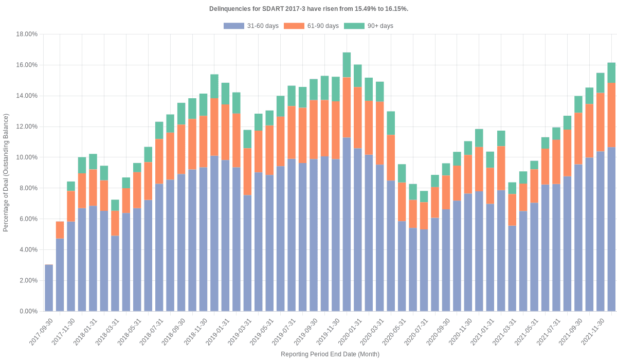 Delinquencies for Santander Drive 2017-3 have risen from 15.49% to 16.15%.