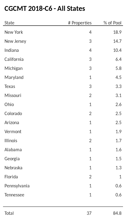 CGCMT 2018-C6 has 18.9% of its pool located in the state of New York.