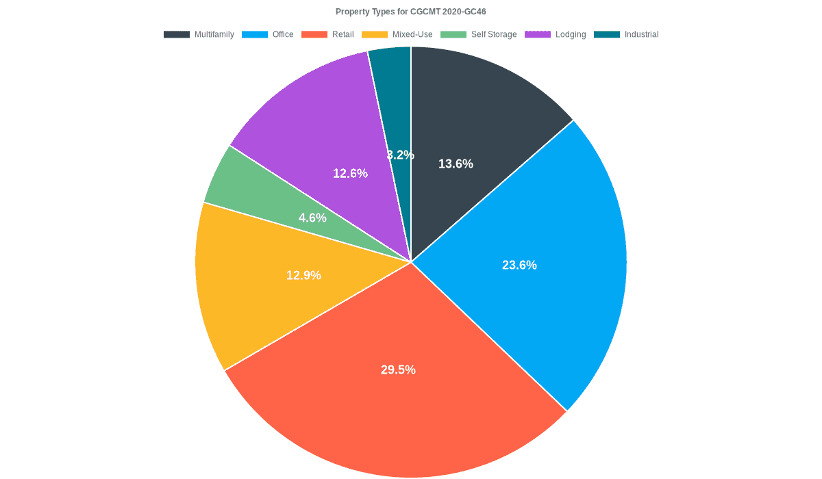 23.6% of the CGCMT 2020-GC46 loans are backed by office collateral.