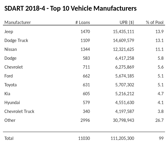 The top 10 vehicle manufacturers in the collateral pool for SDART 2018-4. SDART 2018-4 has 13.9% of its pool in Jeep automobiles.