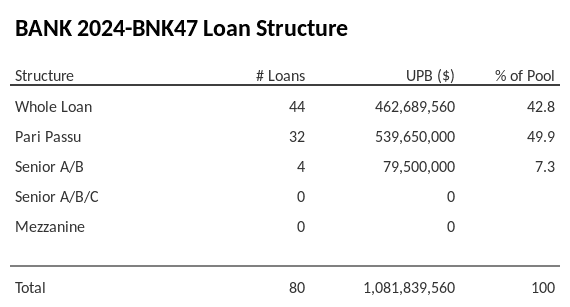 BANK 2024-BNK47 has 49.9% of its pool as Pari Passu.