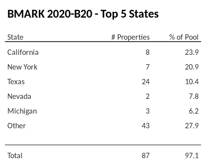 The top 5 states where collateral for BMARK 2020-B20 reside. BMARK 2020-B20 has 23.9% of its pool located in the state of California.