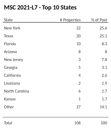 The top 10 states where collateral for MSC 2021-L7 reside. MSC 2021-L7 has 25.6% of its pool located in the state of New York.