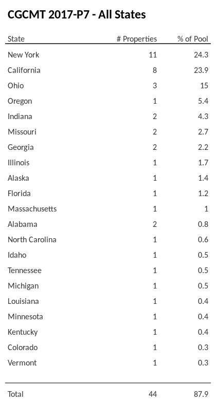 CGCMT 2017-P7 has 24.3% of its pool located in the state of New York.