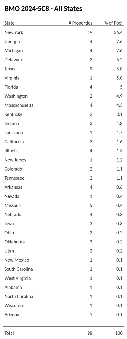 BMO 2024-5C8 has 36.4% of its pool located in the state of New York.