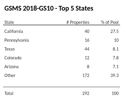 The top 5 states where collateral for GSMS 2018-GS10 reside. GSMS 2018-GS10 has 27.5% of its pool located in the state of California.