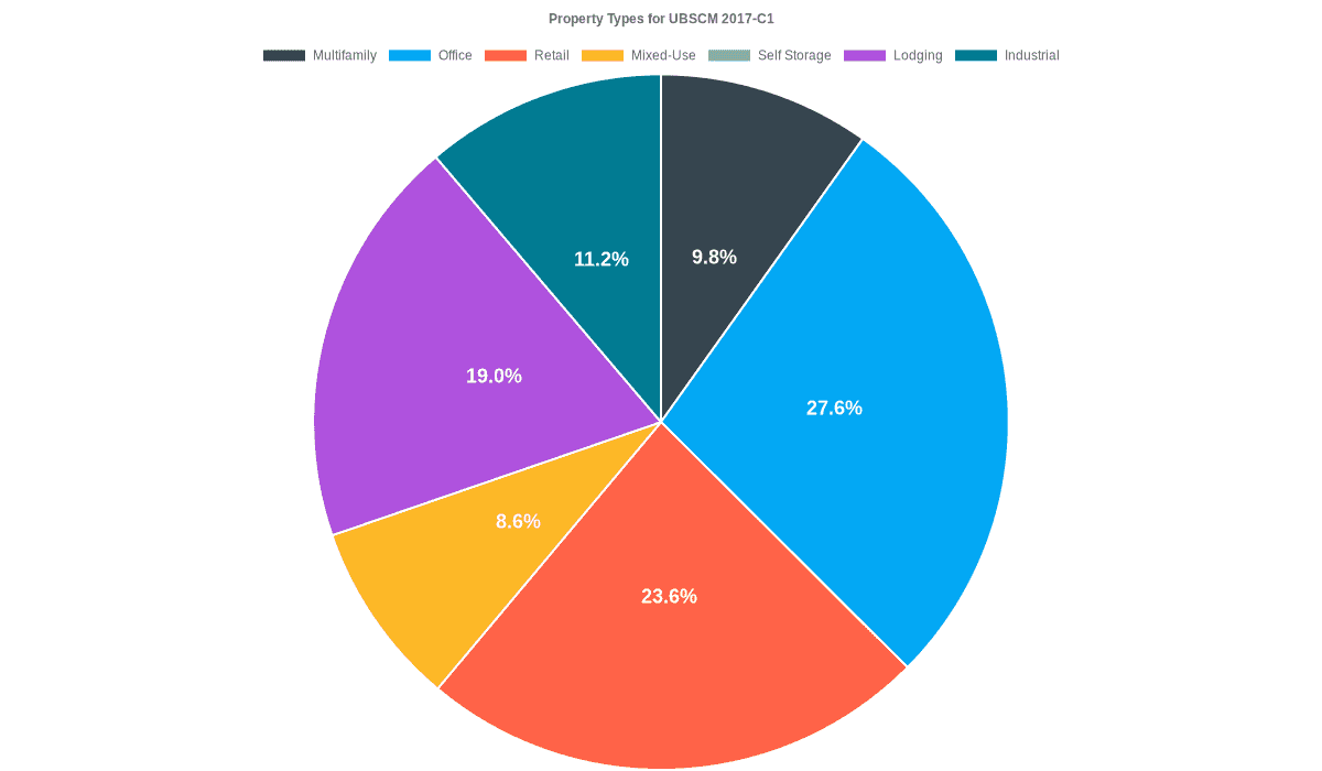 27.6% of the UBSCM 2017-C1 loans are backed by office collateral.