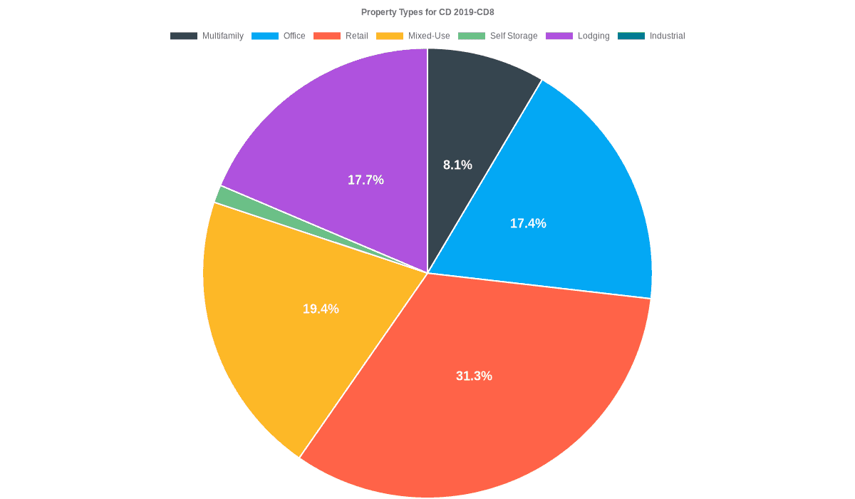 17.4% of the CD 2019-CD8 loans are backed by office collateral.