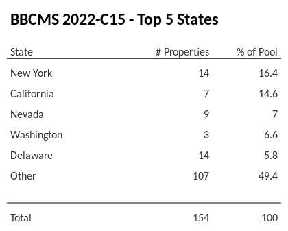 The top 5 states where collateral for BBCMS 2022-C15 reside. BBCMS 2022-C15 has 16.4% of its pool located in the state of New York.