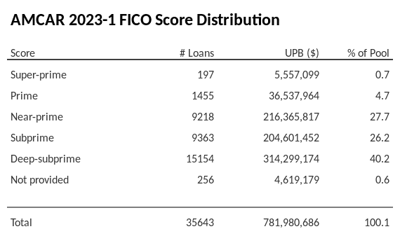 AMCAR 2023-1 has 40.2% of its pool with Deep-subprime FICO scores.