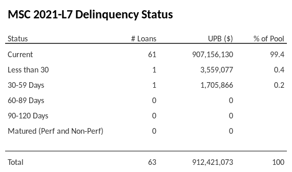 MSC 2021-L7 has 99.4% of its pool in "Current" status.