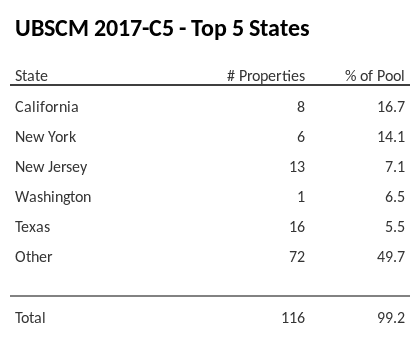 The top 5 states where collateral for UBSCM 2017-C5 reside. UBSCM 2017-C5 has 16.7% of its pool located in the state of California.
