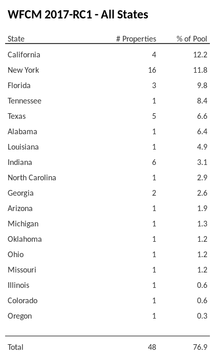 WFCM 2017-RC1 has 12.2% of its pool located in the state of California.