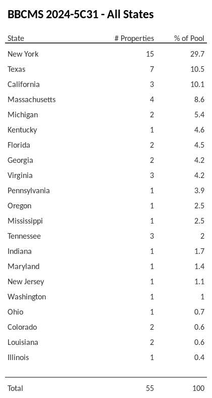 BBCMS 2024-5C31 has 29.7% of its pool located in the state of New York.