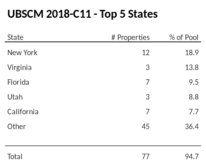 The top 5 states where collateral for UBSCM 2018-C11 reside. UBSCM 2018-C11 has 18.9% of its pool located in the state of New York.