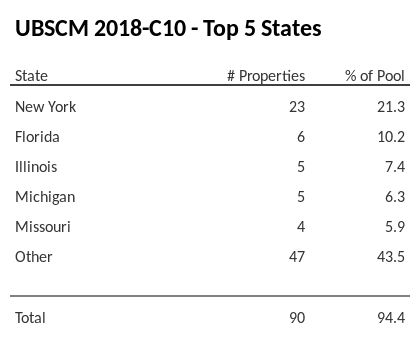 The top 5 states where collateral for UBSCM 2018-C10 reside. UBSCM 2018-C10 has 21.3% of its pool located in the state of New York.
