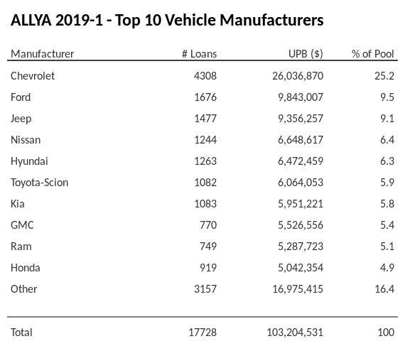 The top 10 vehicle manufacturers in the collateral pool for ALLYA 2019-1. ALLYA 2019-1 has 25.2% of its pool in Chevrolet automobiles.