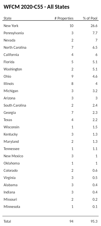 WFCM 2020-C55 has 26.6% of its pool located in the state of New York.
