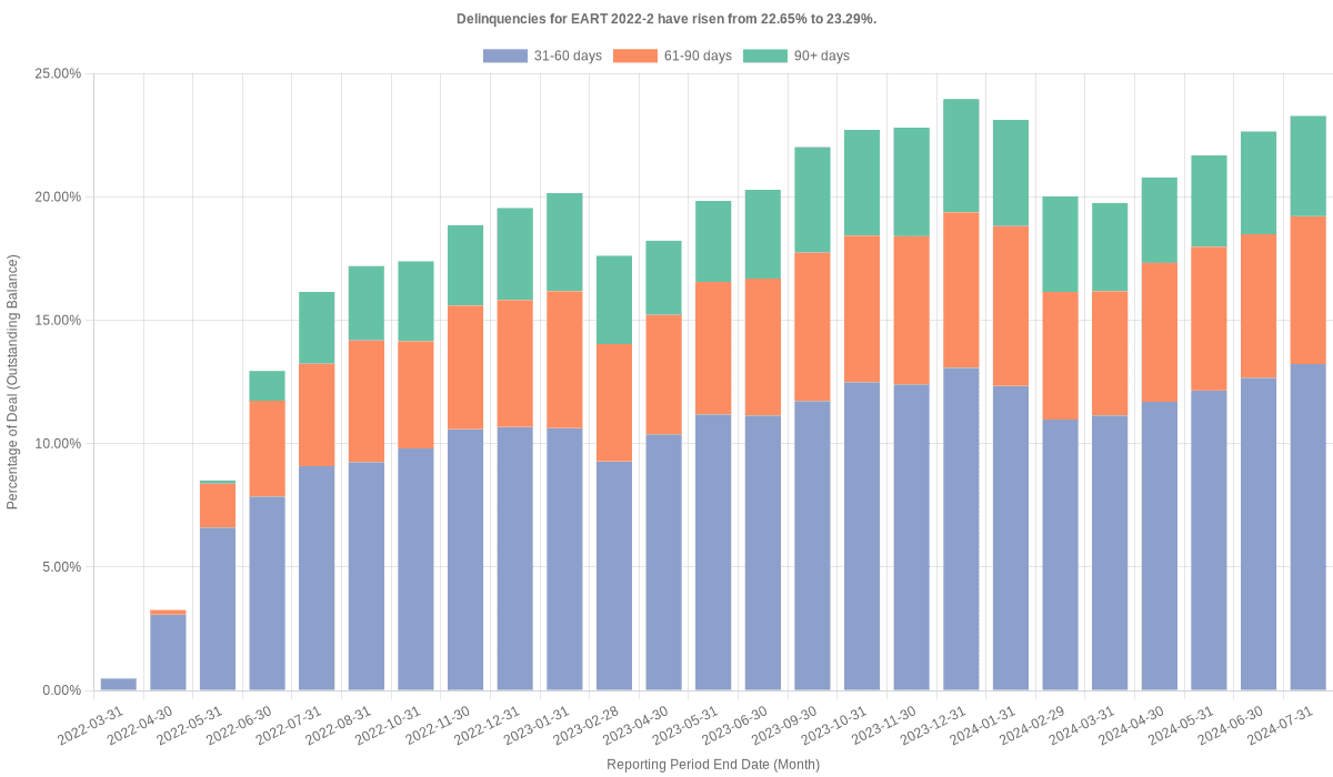 Delinquencies for Exeter 2022-2 have risen from 22.65% to 23.29%.