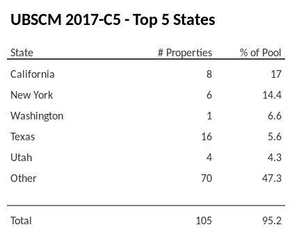 The top 5 states where collateral for UBSCM 2017-C5 reside. UBSCM 2017-C5 has 17% of its pool located in the state of California.