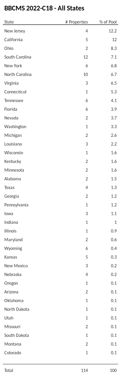 BBCMS 2022-C18 has 12.2% of its pool located in the state of New Jersey.