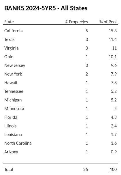 BANK5 2024-5YR5 has 15.8% of its pool located in the state of California.