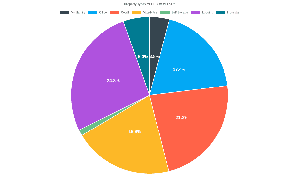 17.4% of the UBSCM 2017-C2 loans are backed by office collateral.