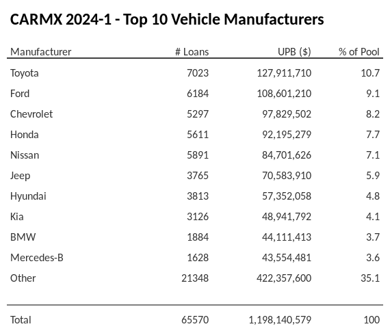 The top 10 vehicle manufacturers in the collateral pool for CARMX 2024-1. CARMX 2024-1 has 10.7% of its pool in Toyota automobiles.