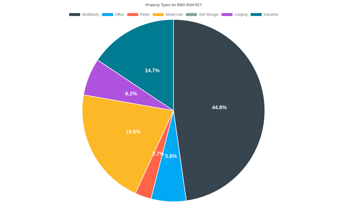 5.8% of the BMO 2024-5C7 loans are backed by office collateral.