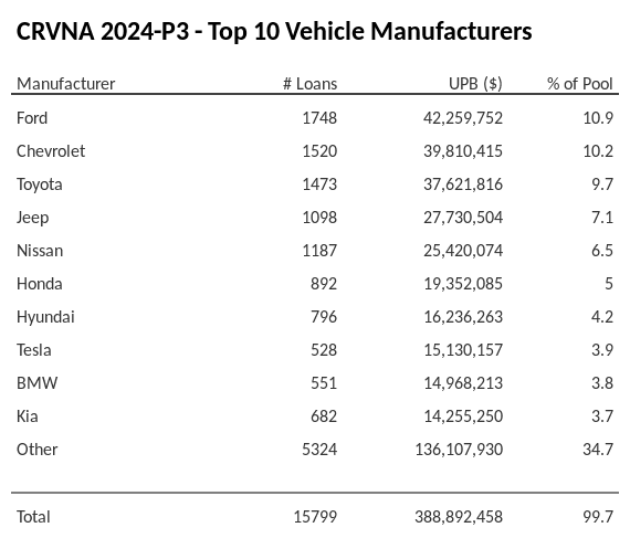 The top 10 vehicle manufacturers in the collateral pool for CRVNA 2024-P3. CRVNA 2024-P3 has 10.9% of its pool in Ford automobiles.