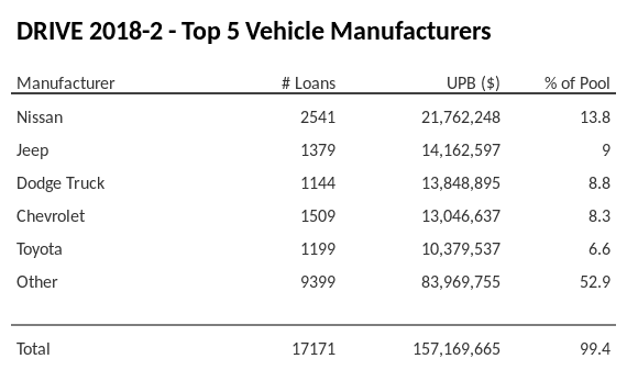 The top 5 vehicle manufacturers in the collateral pool for DRIVE 2018-2. DRIVE 2018-2 has 13.8% of its pool in Nissan automobiles.