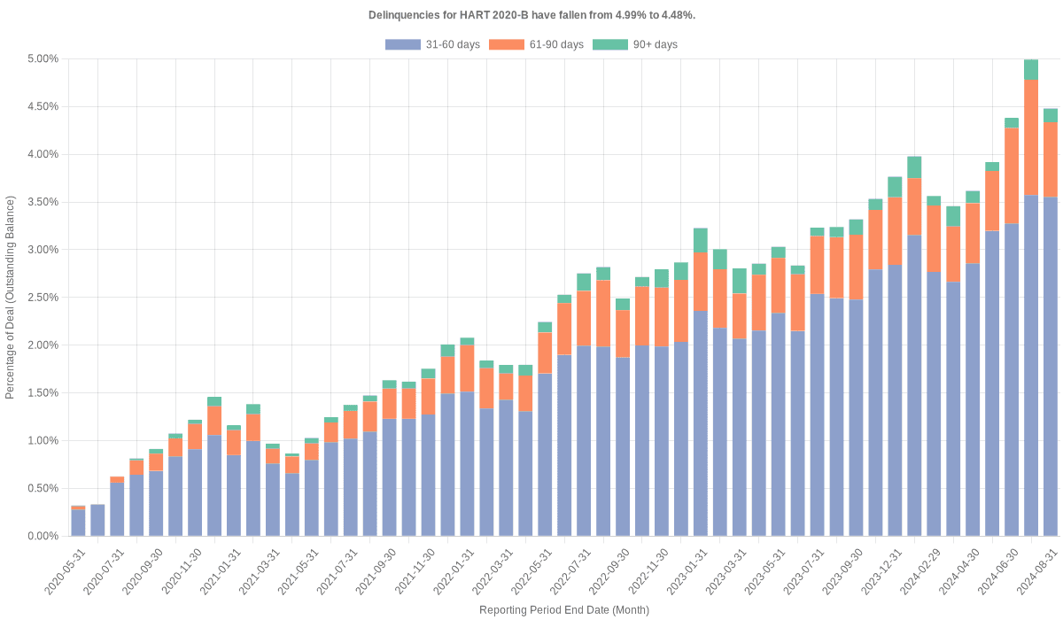 Delinquencies for Hyundai 2020-B have fallen from 4.99% to 4.48%.