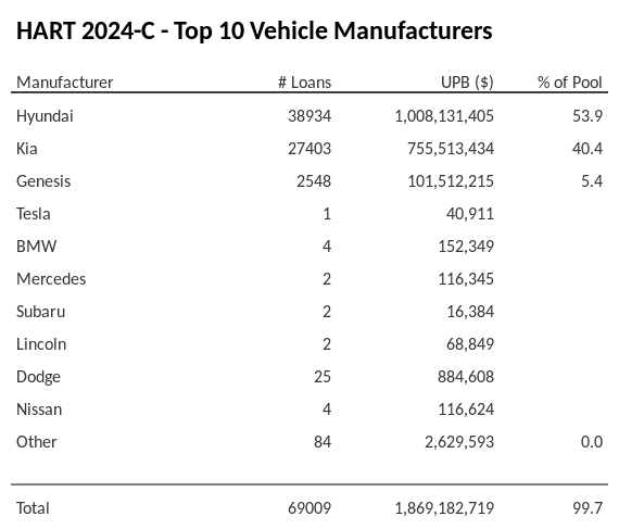 The top 10 vehicle manufacturers in the collateral pool for HART 2024-C. HART 2024-C has 53.9% of its pool in Hyundai automobiles.