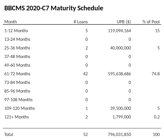 BBCMS 2020-C7 has 74.8% of its pool maturing in 61-72 Months.