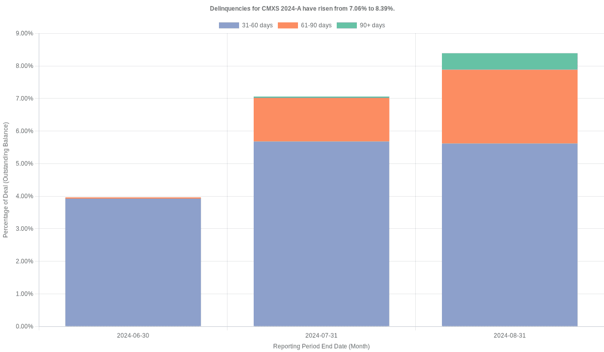 Delinquencies for CarMax Select Receivables 2024-A have risen from 7.06% to 8.39%.