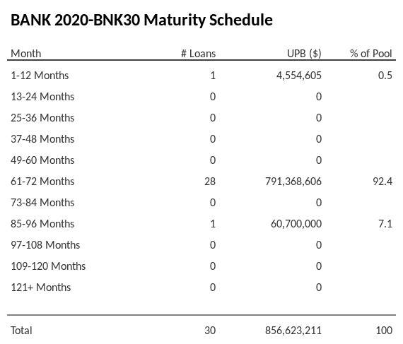 BANK 2020-BNK30 has 92.4% of its pool maturing in 61-72 Months.