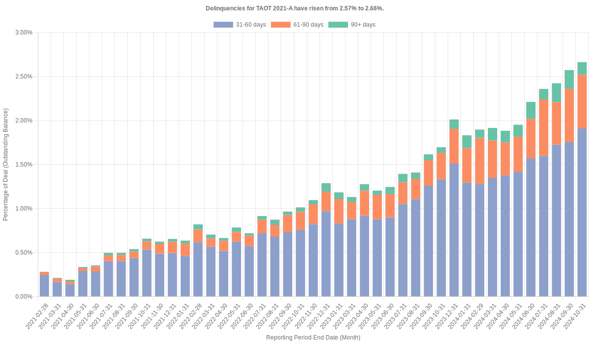 Delinquencies for Toyota 2021-A  have fallen from 2.66% to 2.48%.