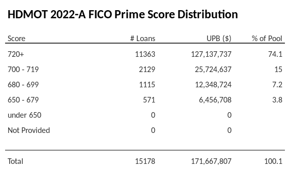 HDMOT 2022-A has 73.9% of its pool with Super-prime FICO scores.