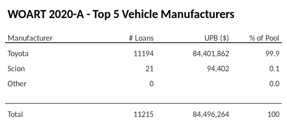 The top 5 vehicle manufacturers in the collateral pool for WOART 2020-A. WOART 2020-A has 99.9% of its pool in Toyota automobiles.