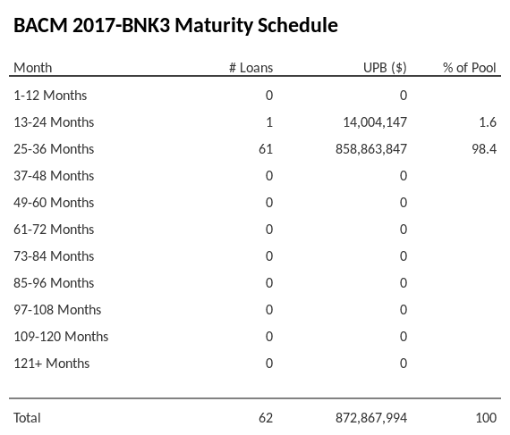 BACM 2017-BNK3 has 98.4% of its pool maturing in 25-36 Months.