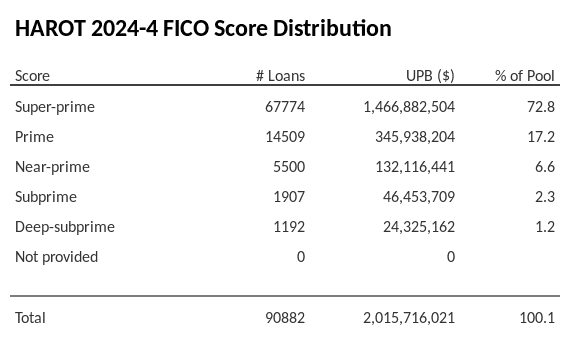 HAROT 2024-4 has 72.6% of its pool with Super-prime FICO scores.