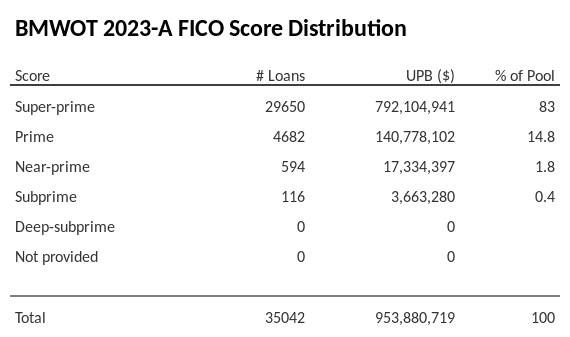 BMWOT 2023-A has 83% of its pool with Super-prime FICO scores.