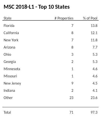 The top 10 states where collateral for MSC 2018-L1 reside. MSC 2018-L1 has 13.8% of its pool located in the state of Florida.