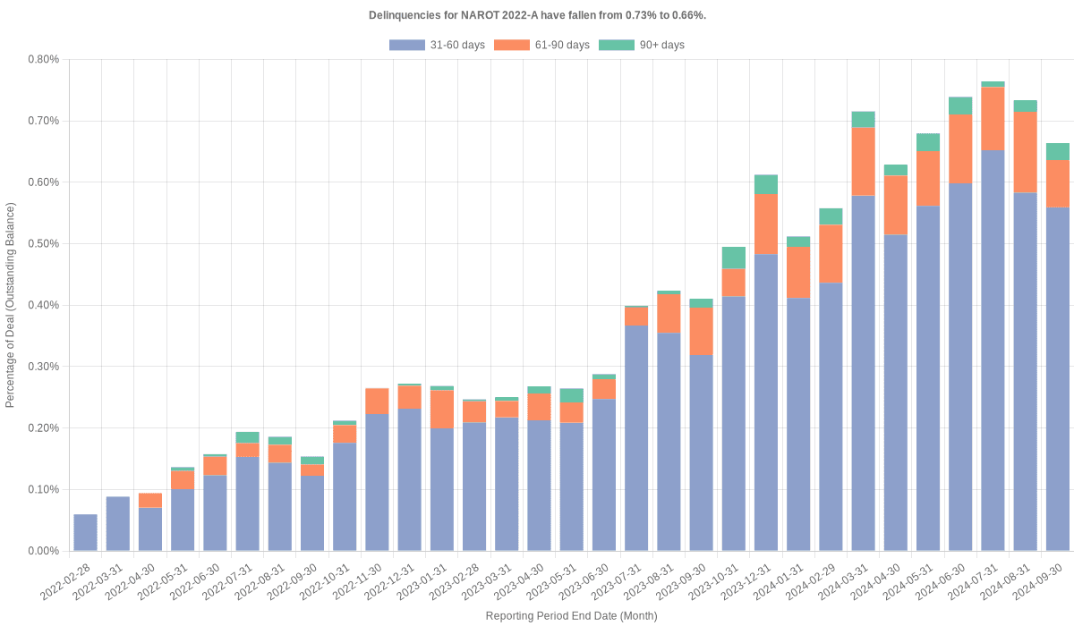 Delinquencies for Nissan 2022-A  remain at 0.66%.