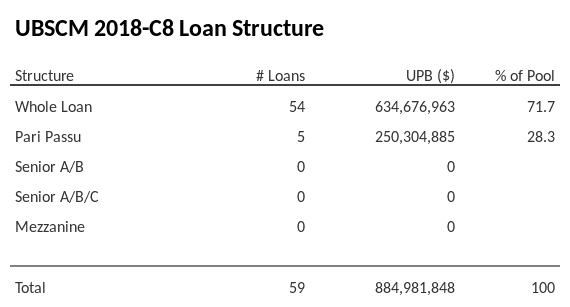 UBSCM 2018-C8 has 28.3% of its pool as Pari Passu.