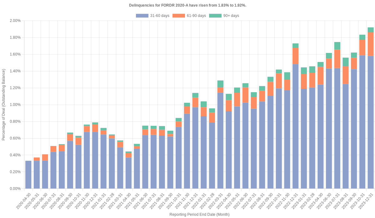 Delinquencies for Ford Credit 2020-A have risen from 1.83% to 1.92%.